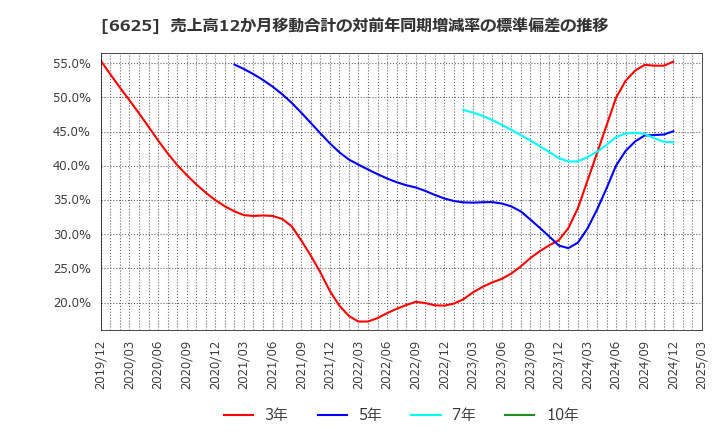 6625 ＪＡＬＣＯホールディングス(株): 売上高12か月移動合計の対前年同期増減率の標準偏差の推移