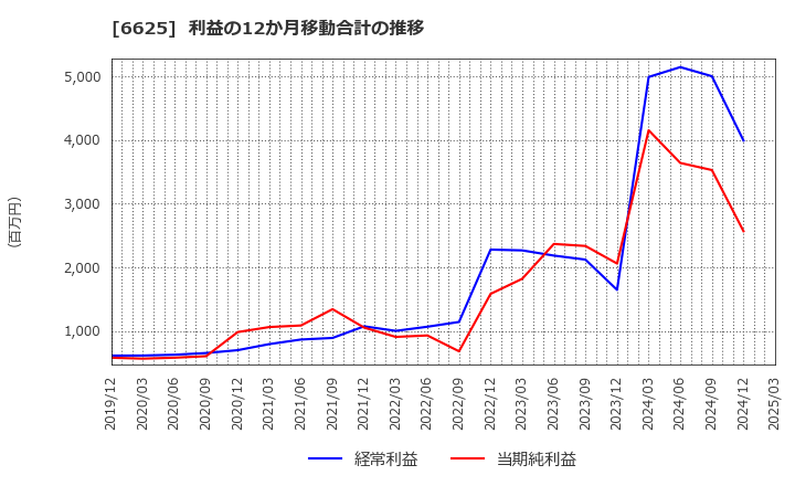 6625 ＪＡＬＣＯホールディングス(株): 利益の12か月移動合計の推移