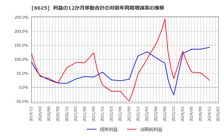 6625 ＪＡＬＣＯホールディングス(株): 利益の12か月移動合計の対前年同期増減率の推移