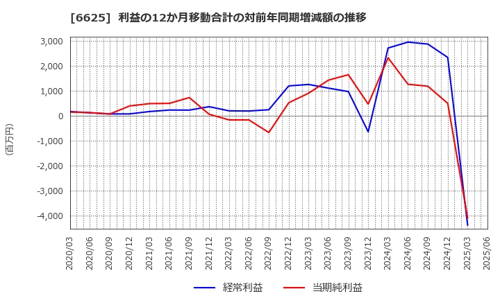6625 ＪＡＬＣＯホールディングス(株): 利益の12か月移動合計の対前年同期増減額の推移