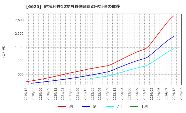 6625 ＪＡＬＣＯホールディングス(株): 経常利益12か月移動合計の平均値の推移