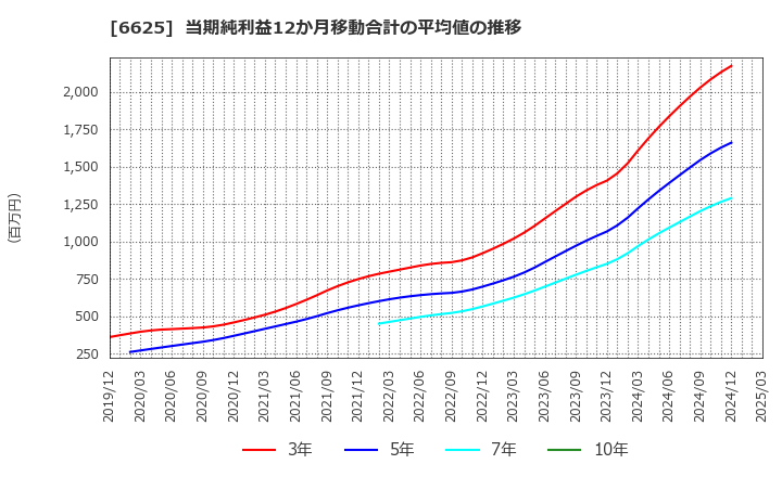6625 ＪＡＬＣＯホールディングス(株): 当期純利益12か月移動合計の平均値の推移