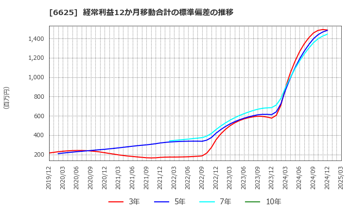 6625 ＪＡＬＣＯホールディングス(株): 経常利益12か月移動合計の標準偏差の推移