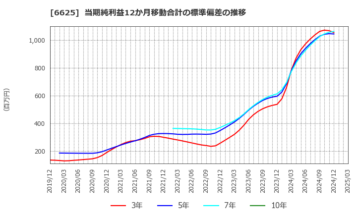 6625 ＪＡＬＣＯホールディングス(株): 当期純利益12か月移動合計の標準偏差の推移
