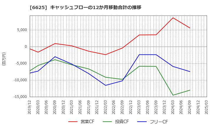 6625 ＪＡＬＣＯホールディングス(株): キャッシュフローの12か月移動合計の推移