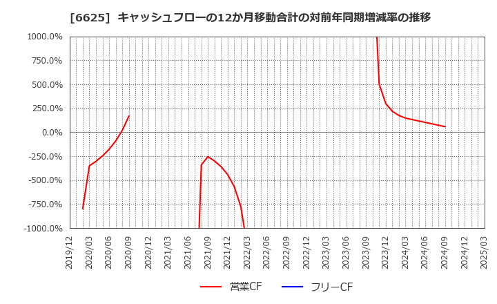 6625 ＪＡＬＣＯホールディングス(株): キャッシュフローの12か月移動合計の対前年同期増減率の推移