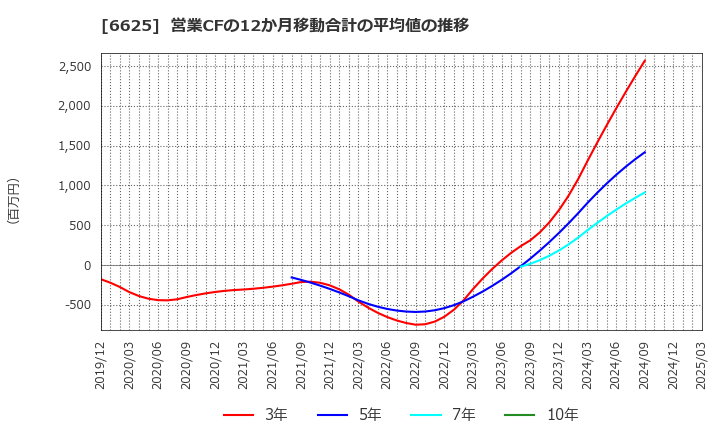 6625 ＪＡＬＣＯホールディングス(株): 営業CFの12か月移動合計の平均値の推移