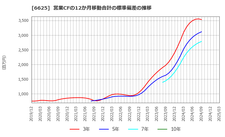 6625 ＪＡＬＣＯホールディングス(株): 営業CFの12か月移動合計の標準偏差の推移