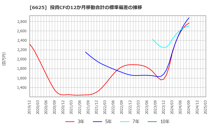 6625 ＪＡＬＣＯホールディングス(株): 投資CFの12か月移動合計の標準偏差の推移