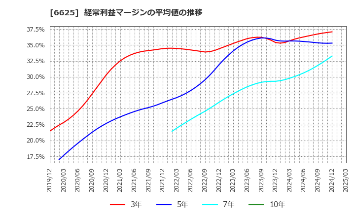 6625 ＪＡＬＣＯホールディングス(株): 経常利益マージンの平均値の推移