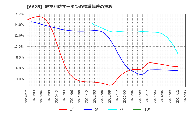 6625 ＪＡＬＣＯホールディングス(株): 経常利益マージンの標準偏差の推移