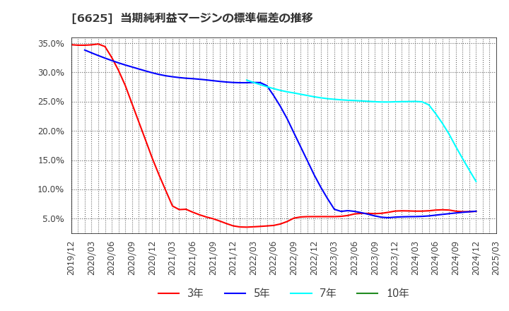 6625 ＪＡＬＣＯホールディングス(株): 当期純利益マージンの標準偏差の推移