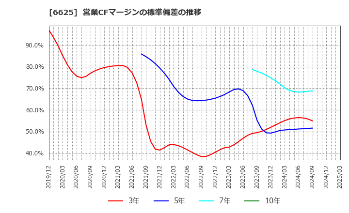 6625 ＪＡＬＣＯホールディングス(株): 営業CFマージンの標準偏差の推移