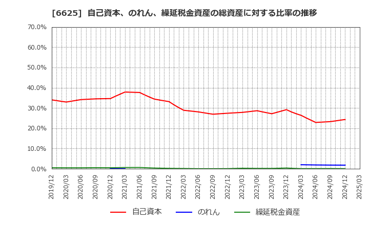 6625 ＪＡＬＣＯホールディングス(株): 自己資本、のれん、繰延税金資産の総資産に対する比率の推移