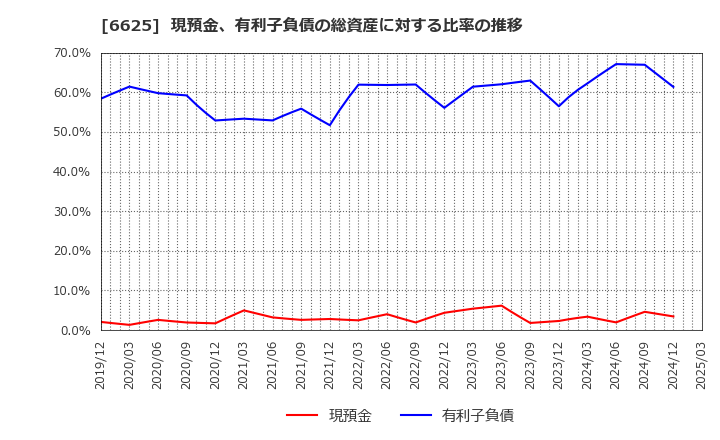 6625 ＪＡＬＣＯホールディングス(株): 現預金、有利子負債の総資産に対する比率の推移