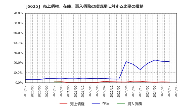 6625 ＪＡＬＣＯホールディングス(株): 売上債権、在庫、買入債務の総資産に対する比率の推移