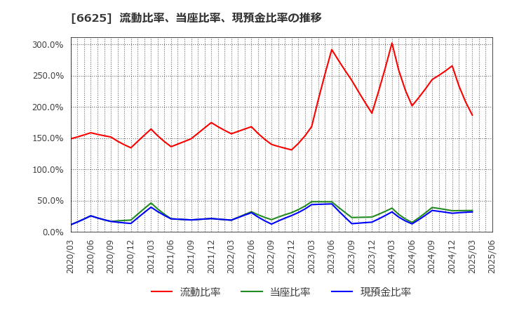6625 ＪＡＬＣＯホールディングス(株): 流動比率、当座比率、現預金比率の推移