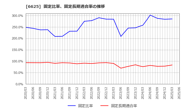 6625 ＪＡＬＣＯホールディングス(株): 固定比率、固定長期適合率の推移