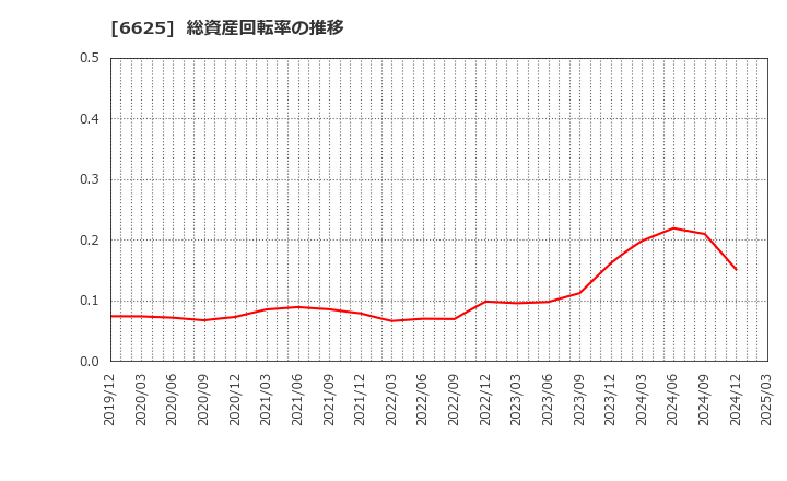 6625 ＪＡＬＣＯホールディングス(株): 総資産回転率の推移