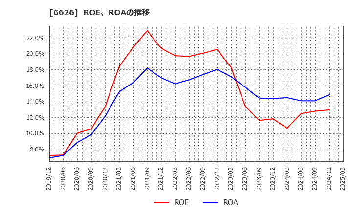 6626 ＳＥＭＩＴＥＣ(株): ROE、ROAの推移