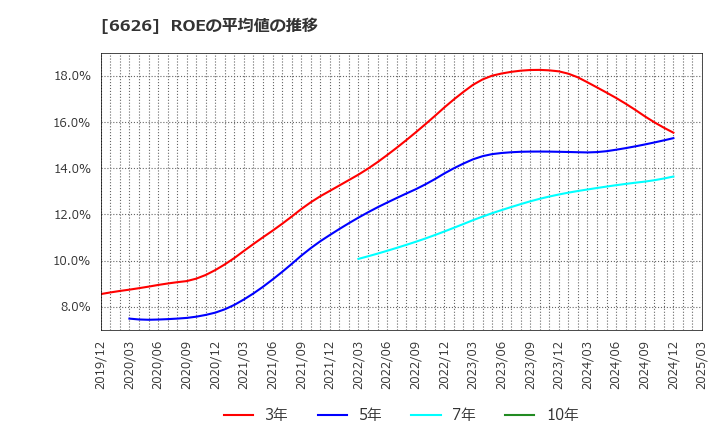 6626 ＳＥＭＩＴＥＣ(株): ROEの平均値の推移