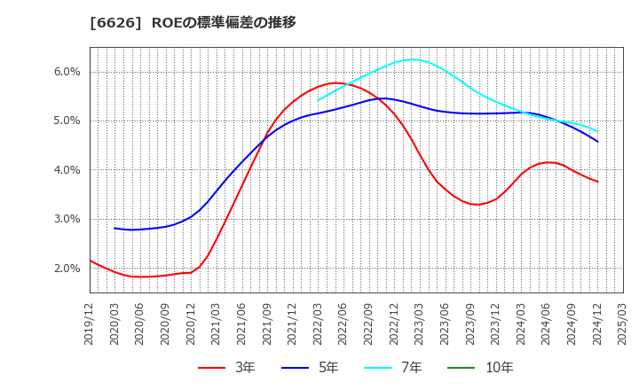 6626 ＳＥＭＩＴＥＣ(株): ROEの標準偏差の推移