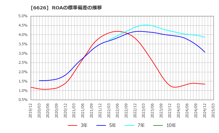 6626 ＳＥＭＩＴＥＣ(株): ROAの標準偏差の推移