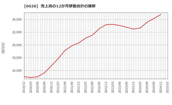 6626 ＳＥＭＩＴＥＣ(株): 売上高の12か月移動合計の推移