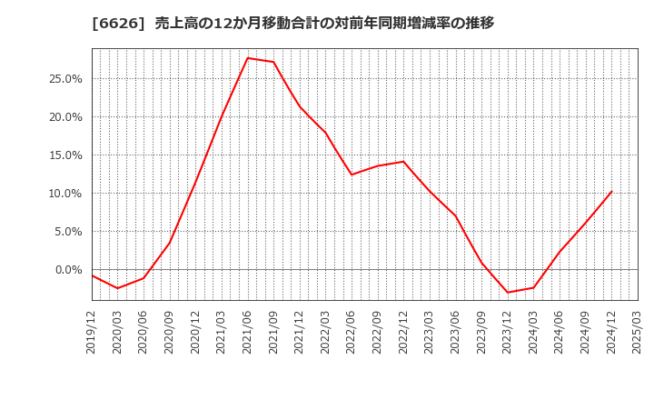 6626 ＳＥＭＩＴＥＣ(株): 売上高の12か月移動合計の対前年同期増減率の推移