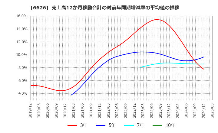 6626 ＳＥＭＩＴＥＣ(株): 売上高12か月移動合計の対前年同期増減率の平均値の推移