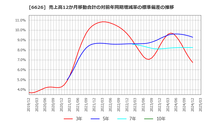 6626 ＳＥＭＩＴＥＣ(株): 売上高12か月移動合計の対前年同期増減率の標準偏差の推移
