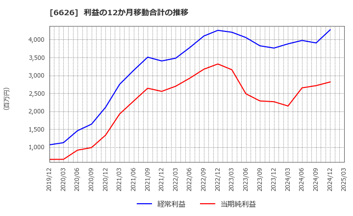 6626 ＳＥＭＩＴＥＣ(株): 利益の12か月移動合計の推移