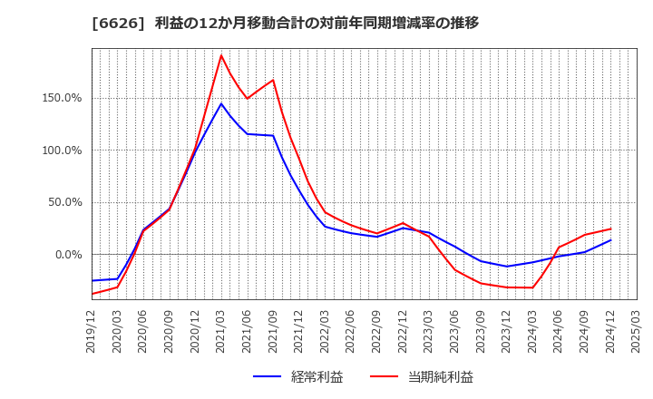 6626 ＳＥＭＩＴＥＣ(株): 利益の12か月移動合計の対前年同期増減率の推移