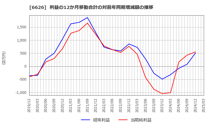 6626 ＳＥＭＩＴＥＣ(株): 利益の12か月移動合計の対前年同期増減額の推移