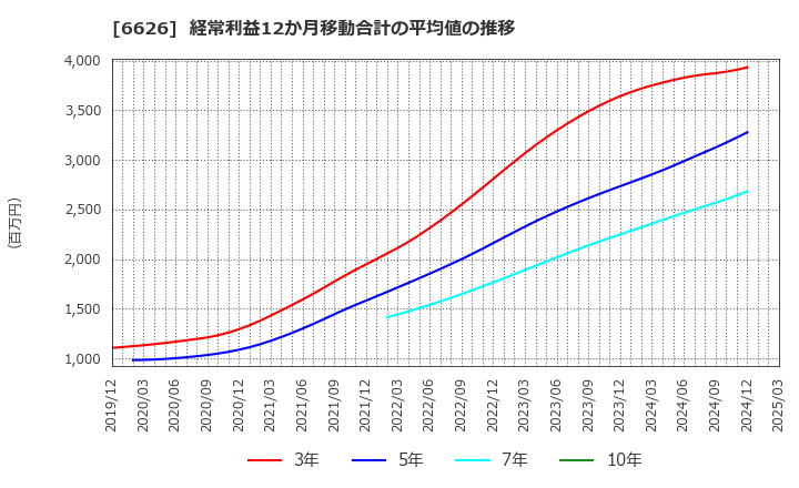 6626 ＳＥＭＩＴＥＣ(株): 経常利益12か月移動合計の平均値の推移