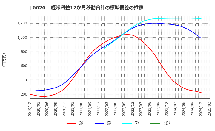 6626 ＳＥＭＩＴＥＣ(株): 経常利益12か月移動合計の標準偏差の推移