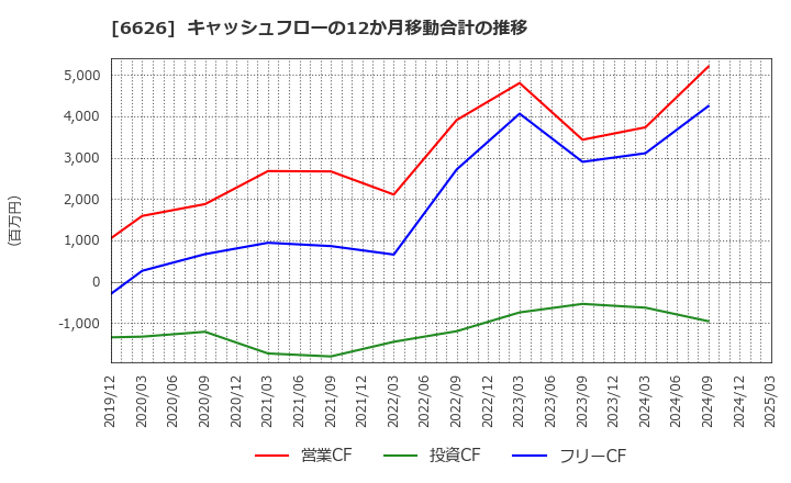 6626 ＳＥＭＩＴＥＣ(株): キャッシュフローの12か月移動合計の推移