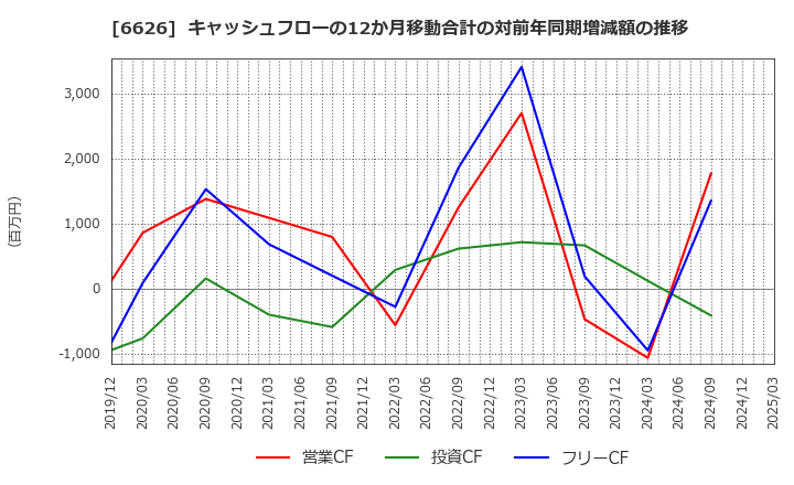 6626 ＳＥＭＩＴＥＣ(株): キャッシュフローの12か月移動合計の対前年同期増減額の推移