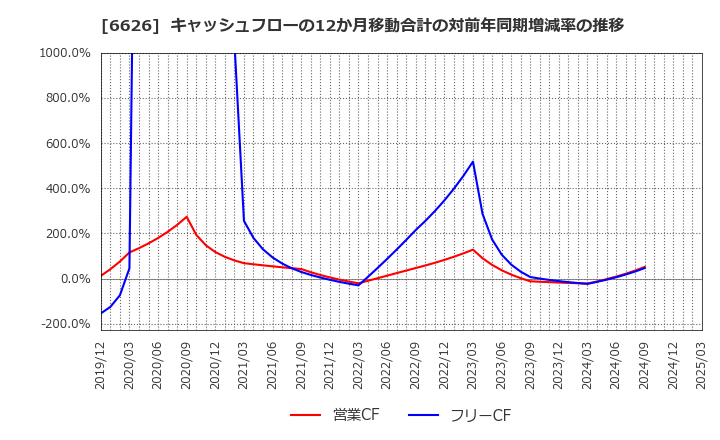 6626 ＳＥＭＩＴＥＣ(株): キャッシュフローの12か月移動合計の対前年同期増減率の推移