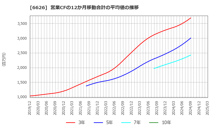 6626 ＳＥＭＩＴＥＣ(株): 営業CFの12か月移動合計の平均値の推移
