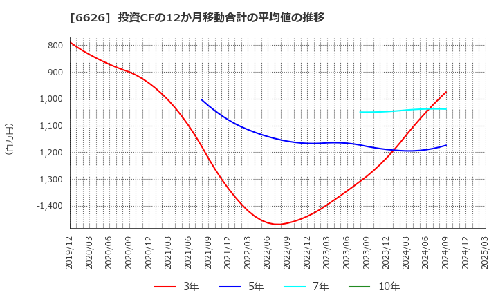 6626 ＳＥＭＩＴＥＣ(株): 投資CFの12か月移動合計の平均値の推移