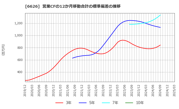 6626 ＳＥＭＩＴＥＣ(株): 営業CFの12か月移動合計の標準偏差の推移