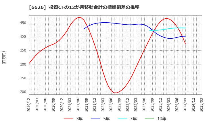 6626 ＳＥＭＩＴＥＣ(株): 投資CFの12か月移動合計の標準偏差の推移