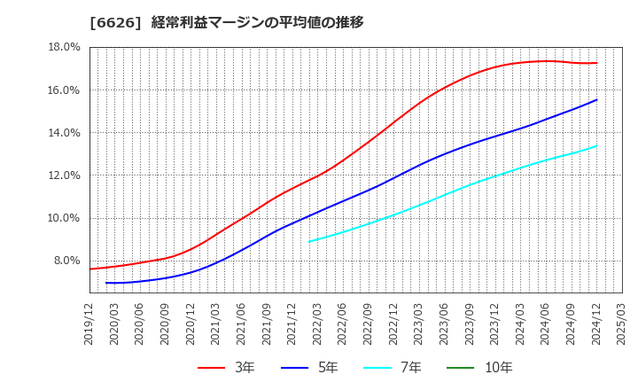 6626 ＳＥＭＩＴＥＣ(株): 経常利益マージンの平均値の推移