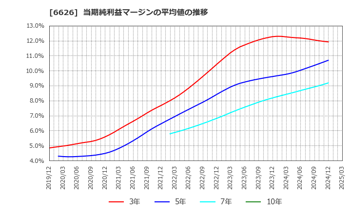 6626 ＳＥＭＩＴＥＣ(株): 当期純利益マージンの平均値の推移