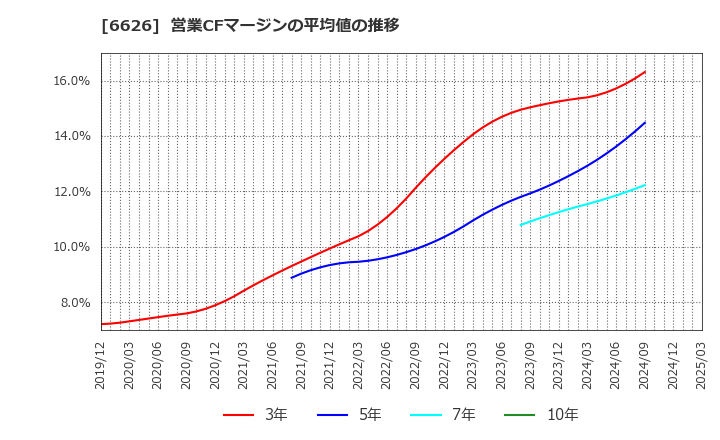 6626 ＳＥＭＩＴＥＣ(株): 営業CFマージンの平均値の推移