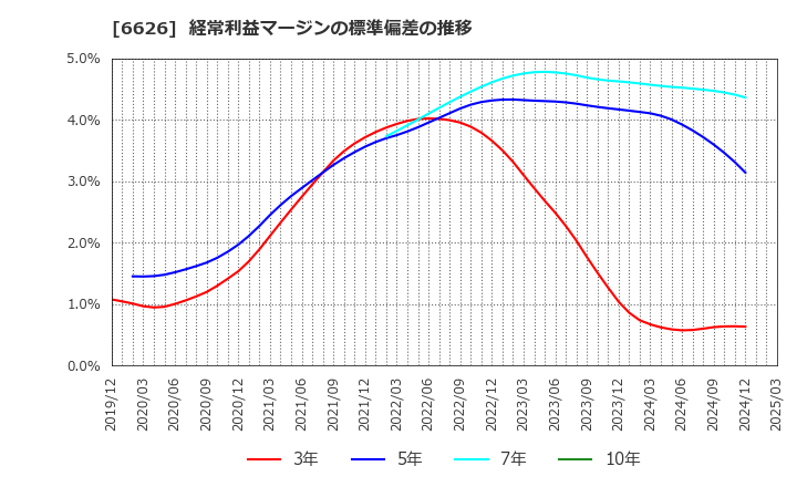 6626 ＳＥＭＩＴＥＣ(株): 経常利益マージンの標準偏差の推移