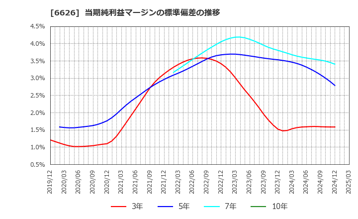 6626 ＳＥＭＩＴＥＣ(株): 当期純利益マージンの標準偏差の推移
