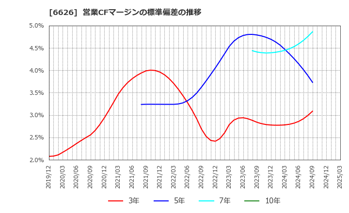6626 ＳＥＭＩＴＥＣ(株): 営業CFマージンの標準偏差の推移