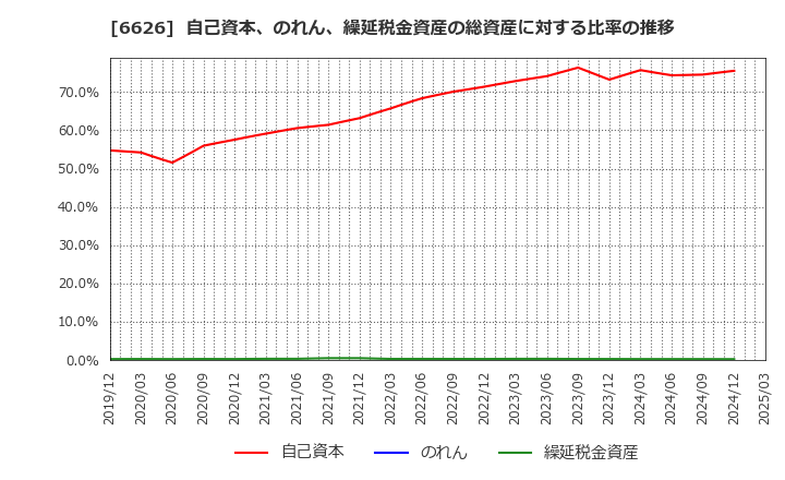 6626 ＳＥＭＩＴＥＣ(株): 自己資本、のれん、繰延税金資産の総資産に対する比率の推移